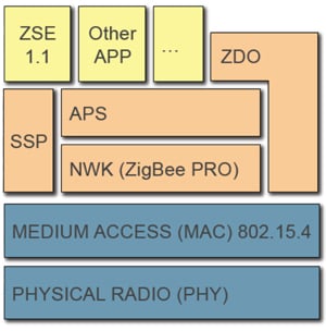 The ZigBee IP protocol stack 